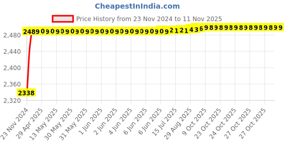 moglix.com RA Accessories Black M4 with Mesh Silencer Exhaust for Hero CD Deluxe ra accessories Price History Graph from 23 Nov 2024 to 10 Nov 2025