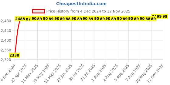 moglix.com RA Accessories Black M4 with Mesh Silencer Exhaust for Hero Glamour F1 ra accessories Price History Graph from 4 Dec 2024 to 12 Nov 2025