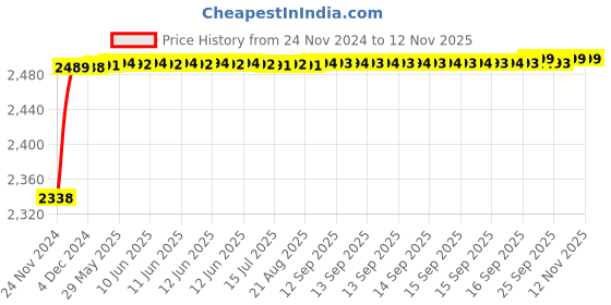 moglix.com RA Accessories Black M4 with Mesh Silencer Exhaust for Hero HF Dawn ra accessories Price History Graph from 24 Nov 2024 to 12 Nov 2025