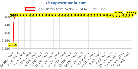 moglix.com RA Accessories Black M4 with Mesh Silencer Exhaust for Hero Honda Sleek ra accessories Price History Graph from 24 Nov 2024 to 15 Nov 2025