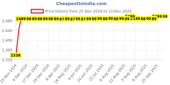 moglix.com RA Accessories Black M4 with Mesh Silencer Exhaust for Hero Passion Pro ra accessories Price History Graph from 25 Nov 2024 to 13 Nov 2025