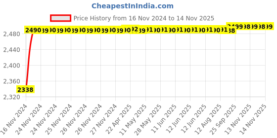 moglix.com RA Accessories Black M4 with Mesh Silencer Exhaust for Hero Passion Pro TR ra accessories Price History Graph from 16 Nov 2024 to 13 Nov 2025