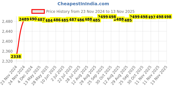 moglix.com RA Accessories Black M4 with Mesh Silencer Exhaust for Hero Passion X Pro ra accessories Price History Graph from 23 Nov 2024 to 13 Nov 2025