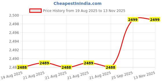 moglix.com RA Accessories Black M4 with Mesh Silencer Exhaust for Hero Passion XPRO New ra accessories Price History Graph from 19 Aug 2025 to 12 Nov 2025