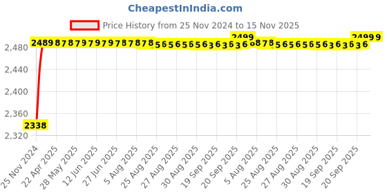 moglix.com RA Accessories Black M4 with Mesh Silencer Exhaust for Hero Splendor NXG ra accessories Price History Graph from 25 Nov 2024 to 15 Nov 2025