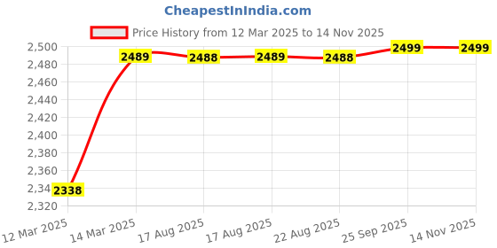 moglix.com RA Accessories Black M4 with Mesh Silencer Exhaust for Hero Splendor NXG New ra accessories Price History Graph from 12 Mar 2025 to 13 Nov 2025