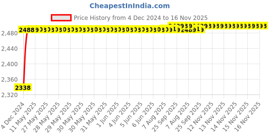 moglix.com RA Accessories Black M4 with Mesh Silencer Exhaust for Hero Splendor Pro ra accessories Price History Graph from 4 Dec 2024 to 15 Nov 2025