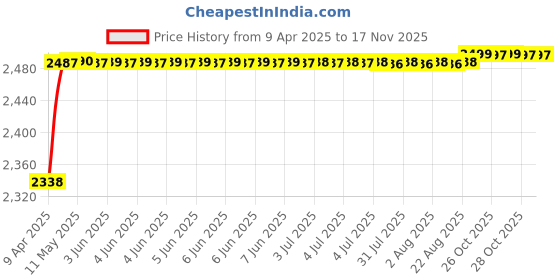 moglix.com RA Accessories Black M4 with Mesh Silencer Exhaust for Hero Splendor Pro New ra accessories Price History Graph from 9 Apr 2025 to 15 Nov 2025
