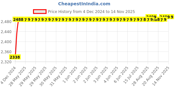 moglix.com RA Accessories Black M4 with Mesh Silencer Exhaust for Hero Super Splendor ra accessories Price History Graph from 4 Dec 2024 to 14 Nov 2025
