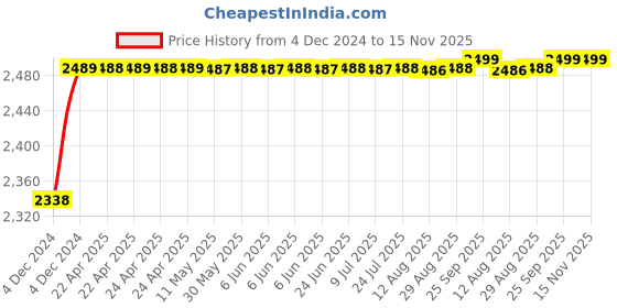 moglix.com RA Accessories Black M4 with Mesh Silencer Exhaust for Hero Xtreme Sports ra accessories Price History Graph from 4 Dec 2024 to 15 Nov 2025
