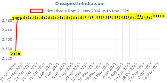 moglix.com RA Accessories Black M4 with Mesh Silencer Exhaust for Honda CB 500 F ra accessories Price History Graph from 21 Nov 2024 to 16 Nov 2025