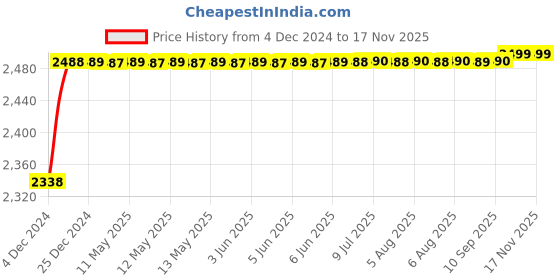 moglix.com RA Accessories Black M4 with Mesh Silencer Exhaust for Honda CB Hornet 160R ra accessories Price History Graph from 4 Dec 2024 to 16 Nov 2025