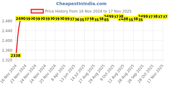 moglix.com RA Accessories Black M4 with Mesh Silencer Exhaust for Honda CB Trigger ra accessories Price History Graph from 16 Nov 2024 to 17 Nov 2025
