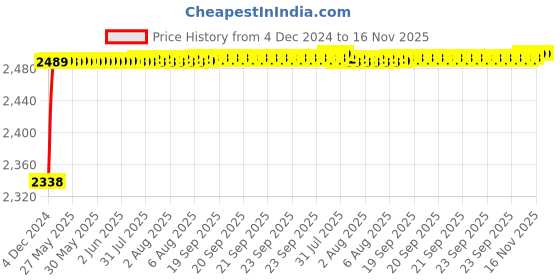 moglix.com RA Accessories Black M4 with Mesh Silencer Exhaust for Honda CB Twister ra accessories Price History Graph from 4 Dec 2024 to 16 Nov 2025