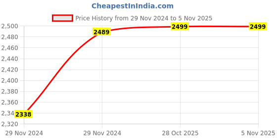 moglix.com RA Accessories Black M4 with Mesh Silencer Exhaust for Honda CB Unicorn ra accessories Price History Graph from 29 Nov 2024 to 5 Nov 2025