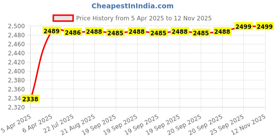 moglix.com RA Accessories Black M4 with Mesh Silencer Exhaust for Honda CB Unicorn Dazler New ra accessories Price History Graph from 5 Apr 2025 to 11 Nov 2025