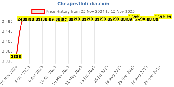 moglix.com RA Accessories Black M4 with Mesh Silencer Exhaust for Honda CBF Stunner ra accessories Price History Graph from 25 Nov 2024 to 13 Nov 2025