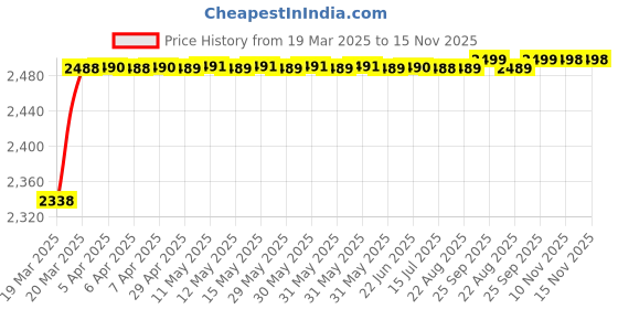 moglix.com RA Accessories Black M4 with Mesh Silencer Exhaust for Honda CBF Stunner New ra accessories Price History Graph from 19 Mar 2025 to 15 Nov 2025