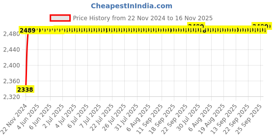 moglix.com RA Accessories Black M4 with Mesh Silencer Exhaust for Honda CBR 1000RR ra accessories Price History Graph from 22 Nov 2024 to 16 Nov 2025