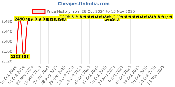 moglix.com RA Accessories Black M4 with Mesh Silencer Exhaust for Honda CBR 250R ra accessories Price History Graph from 28 Oct 2024 to 13 Nov 2025