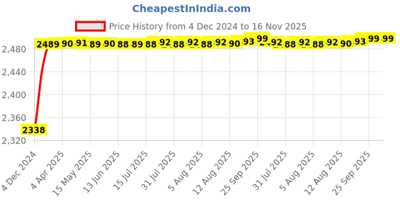 moglix.com RA Accessories Black M4 with Mesh Silencer Exhaust for Honda CBR 600 RR ra accessories Price History Graph from 4 Dec 2024 to 16 Nov 2025