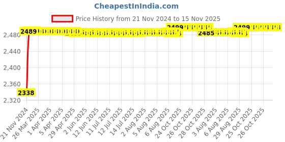 moglix.com RA Accessories Black M4 with Mesh Silencer Exhaust for Honda CBR 650F ra accessories Price History Graph from 21 Nov 2024 to 14 Nov 2025