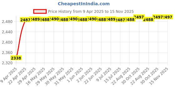 moglix.com RA Accessories Black M4 with Mesh Silencer Exhaust for Honda CBR250 R ra accessories Price History Graph from 9 Apr 2025 to 15 Nov 2025