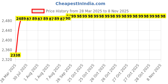 moglix.com RA Accessories Black M4 with Mesh Silencer Exhaust for Honda CBTwister New ra accessories Price History Graph from 28 Mar 2025 to 7 Nov 2025