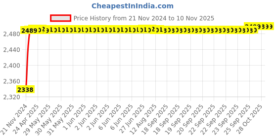 moglix.com RA Accessories Black M4 with Mesh Silencer Exhaust for Honda CBZ ra accessories Price History Graph from 21 Nov 2024 to 10 Nov 2025