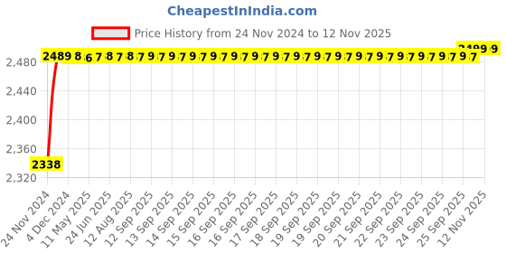moglix.com RA Accessories Black M4 with Mesh Silencer Exhaust for Honda CBZ XTreme ra accessories Price History Graph from 24 Nov 2024 to 11 Nov 2025