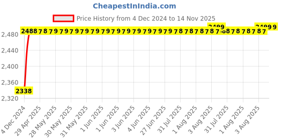 moglix.com RA Accessories Black M4 with Mesh Silencer Exhaust for Honda CRF 250 L ra accessories Price History Graph from 4 Dec 2024 to 13 Nov 2025