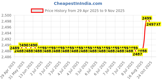moglix.com RA Accessories Black M4 with Mesh Silencer Exhaust for Honda Dream Yuga New ra accessories Price History Graph from 29 Apr 2025 to 8 Nov 2025