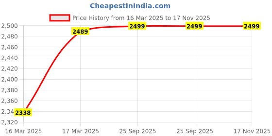 moglix.com RA Accessories Black M4 with Mesh Silencer Exhaust for Honda HORNET ra accessories Price History Graph from 16 Mar 2025 to 17 Nov 2025