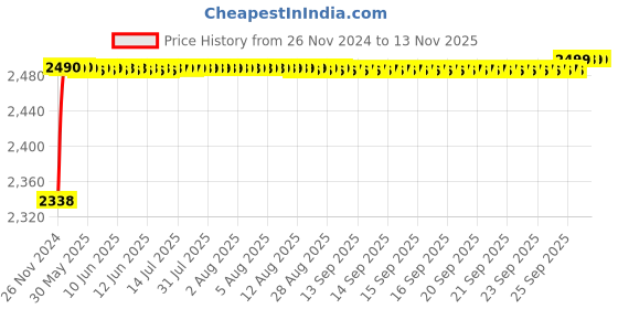 moglix.com RA Accessories Black M4 with Mesh Silencer Exhaust for Honda Navi ra accessories Price History Graph from 26 Nov 2024 to 12 Nov 2025