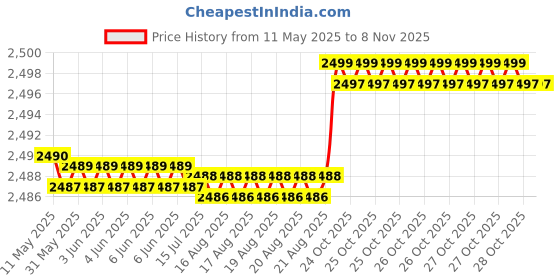 moglix.com RA Accessories Black M4 with Mesh Silencer Exhaust for Honda Shine New ra accessories Price History Graph from 11 May 2025 to 8 Nov 2025