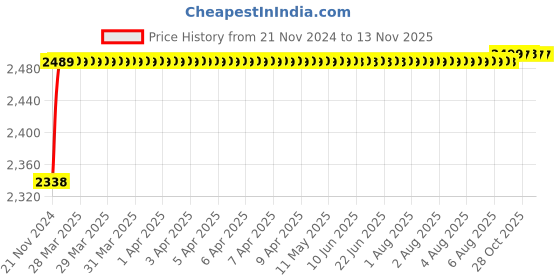 moglix.com RA Accessories Black M4 with Mesh Silencer Exhaust for Honda Unicorn ra accessories Price History Graph from 21 Nov 2024 to 12 Nov 2025