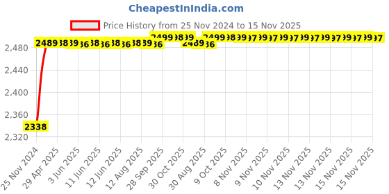 moglix.com RA Accessories Black M4 with Mesh Silencer Exhaust for Hyosung Aquila 250 ra accessories Price History Graph from 25 Nov 2024 to 15 Nov 2025