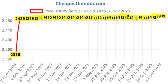 moglix.com RA Accessories Black M4 with Mesh Silencer Exhaust for Hyosung GV250 Aquila ra accessories Price History Graph from 23 Nov 2024 to 18 Nov 2025