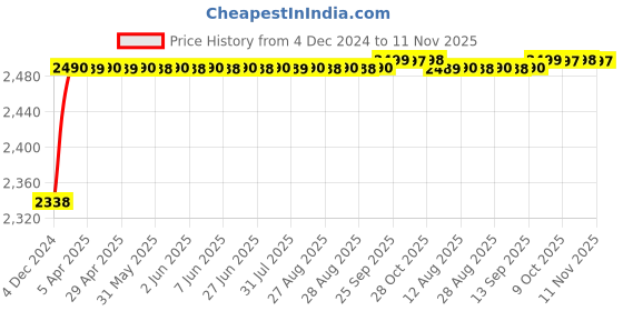 moglix.com RA Accessories Black M4 with Mesh Silencer Exhaust for Hyosung GV650 Aquila Pro ra accessories Price History Graph from 4 Dec 2024 to 11 Nov 2025