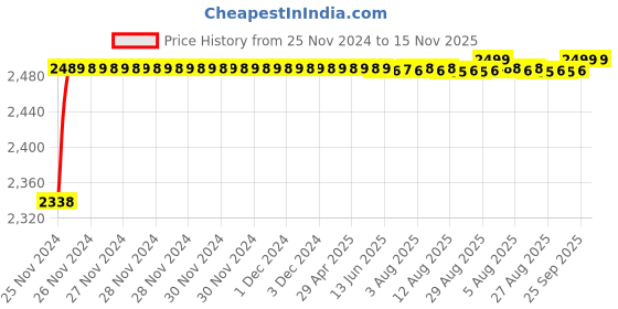 moglix.com RA Accessories Black M4 with Mesh Silencer Exhaust for Hyosung ST 7 ra accessories Price History Graph from 25 Nov 2024 to 15 Nov 2025