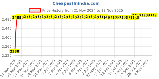 moglix.com RA Accessories Black M4 with Mesh Silencer Exhaust for Indian Chief Classic ra accessories Price History Graph from 21 Nov 2024 to 12 Nov 2025