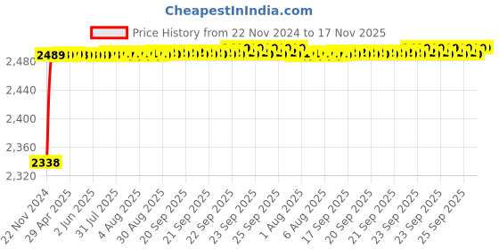 moglix.com RA Accessories Black M4 with Mesh Silencer Exhaust for Indian Springfield ra accessories Price History Graph from 22 Nov 2024 to 16 Nov 2025