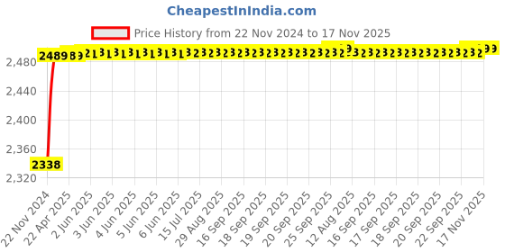 moglix.com RA Accessories Black M4 with Mesh Silencer Exhaust for Kawasaki Eliminator ra accessories Price History Graph from 22 Nov 2024 to 16 Nov 2025
