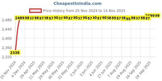 moglix.com RA Accessories Black M4 with Mesh Silencer Exhaust for Kawasaki Ninja 1000 ra accessories Price History Graph from 25 Nov 2024 to 12 Nov 2025
