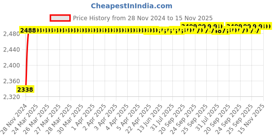 moglix.com RA Accessories Black M4 with Mesh Silencer Exhaust for Kawasaki Ninja 650 ra accessories Price History Graph from 28 Nov 2024 to 15 Nov 2025