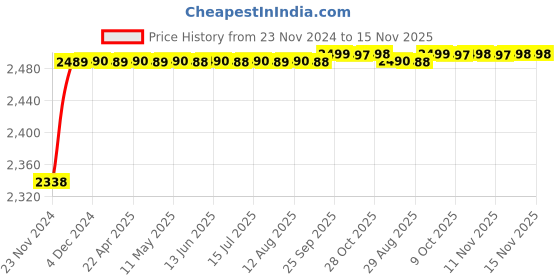 moglix.com RA Accessories Black M4 with Mesh Silencer Exhaust for Kawasaki Versys 650 ra accessories Price History Graph from 23 Nov 2024 to 15 Nov 2025