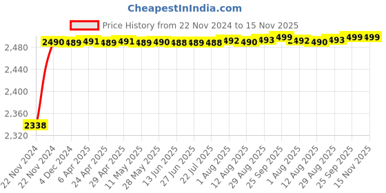 moglix.com RA Accessories Black M4 with Mesh Silencer Exhaust for Kawasaki Z1000 ra accessories Price History Graph from 22 Nov 2024 to 15 Nov 2025