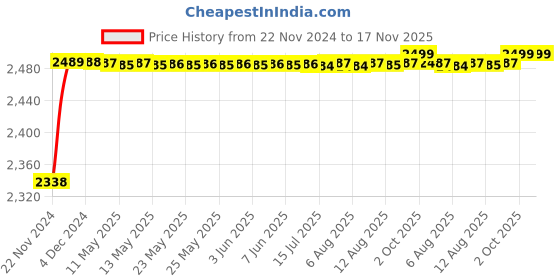 moglix.com RA Accessories Black M4 with Mesh Silencer Exhaust for Kawasaki Z250SL ra accessories Price History Graph from 22 Nov 2024 to 16 Nov 2025
