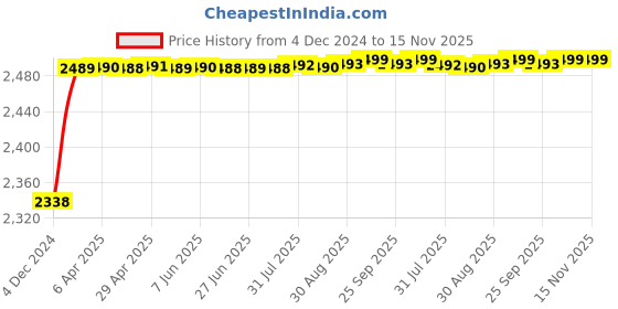 moglix.com RA Accessories Black M4 with Mesh Silencer Exhaust for Kawasaki Z800 ra accessories Price History Graph from 4 Dec 2024 to 15 Nov 2025