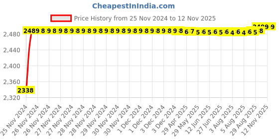 moglix.com RA Accessories Black M4 with Mesh Silencer Exhaust for Kinetic Boss 115 ra accessories Price History Graph from 25 Nov 2024 to 11 Nov 2025